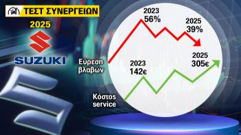 Test Συνεργείων 2025: 2 χρόνια μετά, η Suzuki πιο ακριβή και χειρότερη